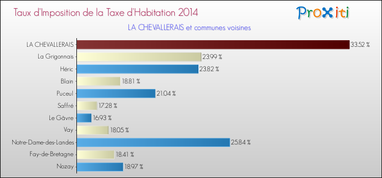 Taux d'imposition de la taxe d'habitation 2014 pour LA CHEVALLERAIS et les communes proches Comparaison des taux d'imposition de la taxe d'habitation 2014 pour LA CHEVALLERAIS et les communes voisines