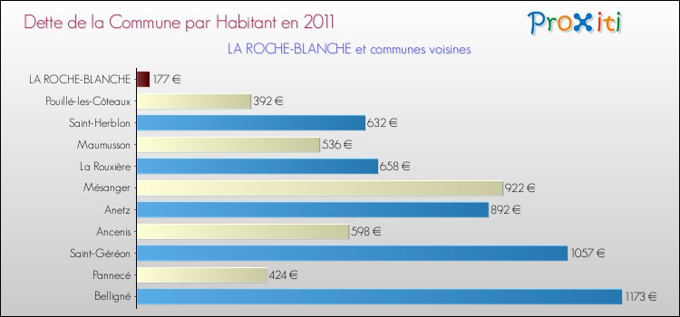 Dette par habitant de la commune en 2011 pour LA ROCHE-BLANCHE et les communes proches Comparaison de la dette par habitant de la commune en 2011 pour LA ROCHE-BLANCHE et les communes voisines