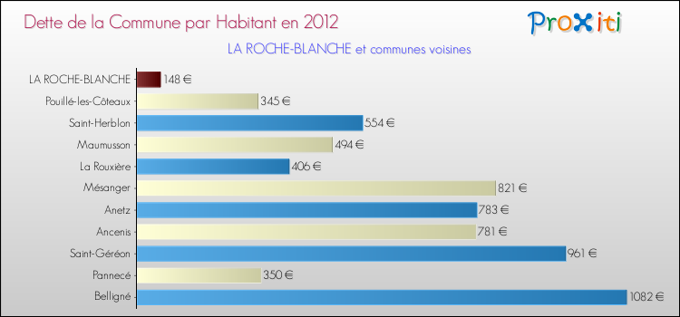 Dette par habitant de la commune en 2012 pour LA ROCHE-BLANCHE et les communes proches Comparaison de la dette par habitant de la commune en 2012 pour LA ROCHE-BLANCHE et les communes voisines