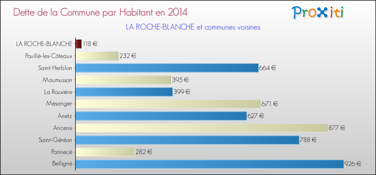 Dette par habitant de la commune en 2014 pour LA ROCHE-BLANCHE et les communes proches Comparaison de la dette par habitant de la commune en 2014 pour LA ROCHE-BLANCHE et les communes voisines