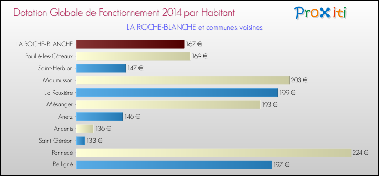 Montant des dotations globales de fonctionnement DGF par Habitant pour LA ROCHE-BLANCHE et les communes proches en 2014. Comparaison des des dotations globales de fonctionnement DGF par habitant pour LA ROCHE-BLANCHE et les communes voisines en 2014.