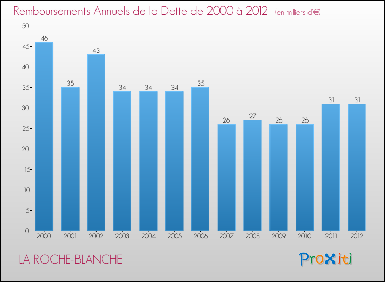 Evolution de l'annuité de la dette pour la commune de LA ROCHE-BLANCHE de 2000 à 2012 Annuités de la dette pour LA ROCHE-BLANCHE de 2000 à 2012