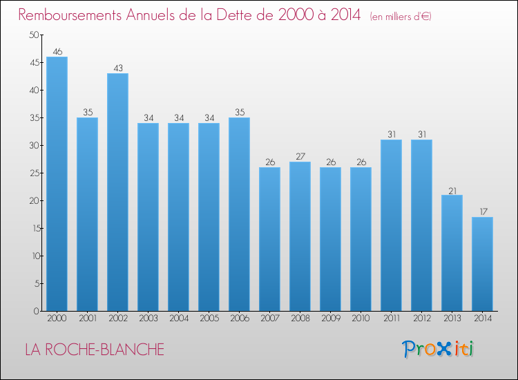 Evolution de l'annuité de la dette pour la commune de LA ROCHE-BLANCHE de 2000 à 2014 Annuités de la dette pour LA ROCHE-BLANCHE de 2000 à 2014