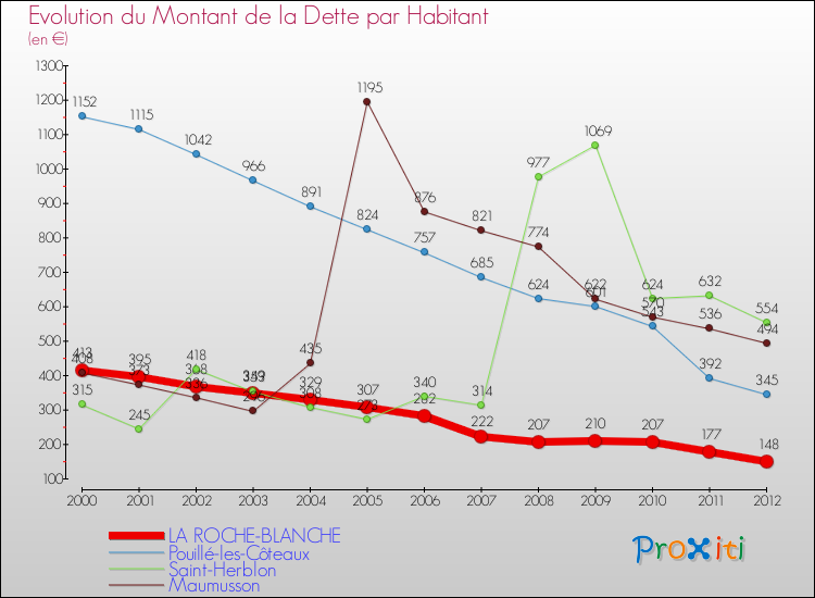 Evolution de la dette par habitant pour la commune de LA ROCHE-BLANCHE et les communes proches de 2000 à 2012 Comparaison de la dette par habitant pour LA ROCHE-BLANCHE et les communes voisines de 2000 à 2012