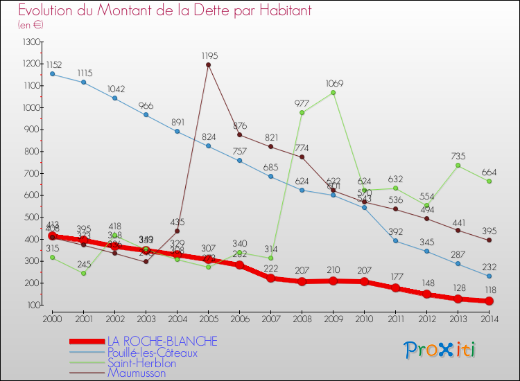 Evolution de la dette par habitant pour la commune de LA ROCHE-BLANCHE et les communes proches de 2000 à 2014 Comparaison de la dette par habitant pour LA ROCHE-BLANCHE et les communes voisines de 2000 à 2014