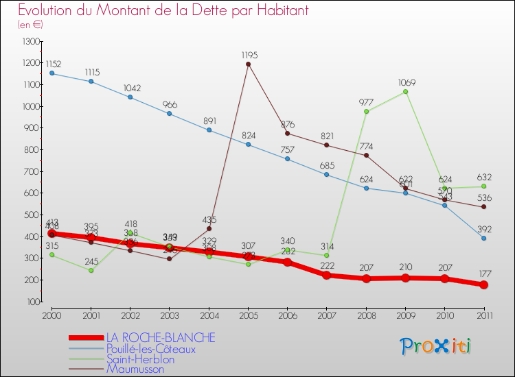 Evolution de la dette par habitant pour la commune de LA ROCHE-BLANCHE et les communes proches Comparaison de la dette par habitant pour LA ROCHE-BLANCHE et les communes voisines