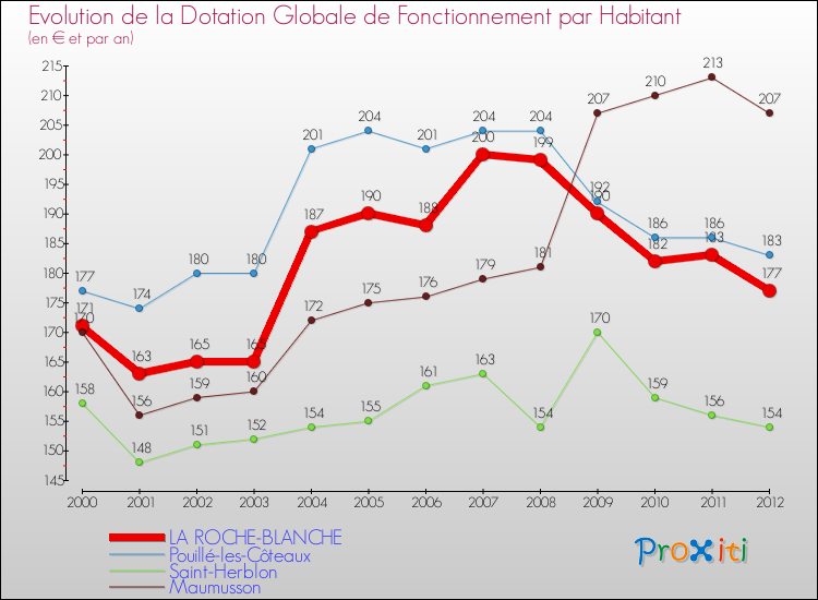 Evolution et montant de la dotation globale de fonctionnement par Habitant pour LA ROCHE-BLANCHE et les communes proches Comparaison des dotations globales de fonctionnement par habitant pour LA ROCHE-BLANCHE et les communes voisines