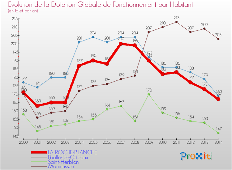 Evolution et montant de la dotation globale de fonctionnement par Habitant pour LA ROCHE-BLANCHE et les communes proches de 2000 à 2014. Comparaison des dotations globales de fonctionnement par habitant pour LA ROCHE-BLANCHE et les communes voisines de 2000 à 2014.
