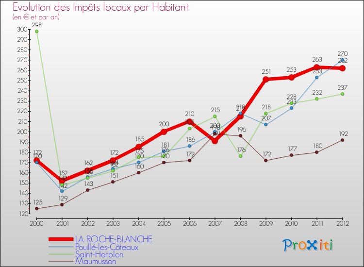 Evolution et montant des impôts locaux par Habitant pour LA ROCHE-BLANCHE et les communes proches Comparaison des impôts locaux par habitant pour LA ROCHE-BLANCHE et les communes voisines