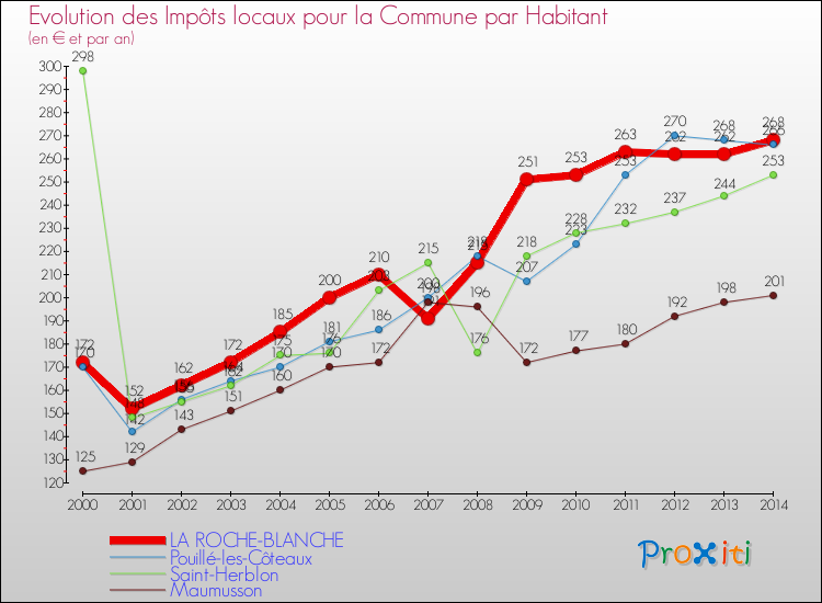 Evolution et montant des impôts locaux par Habitant pour LA ROCHE-BLANCHE et les communes proches de 2000 à 2014 Comparaison des impôts locaux par habitant pour LA ROCHE-BLANCHE et les communes voisines de 2000 à 2014
