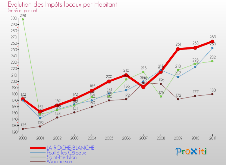 Evolution et montant des impôts locaux par Habitant pour LA ROCHE-BLANCHE et les communes proches Comparaison des impôts locaux par habitant pour LA ROCHE-BLANCHE et les communes voisines