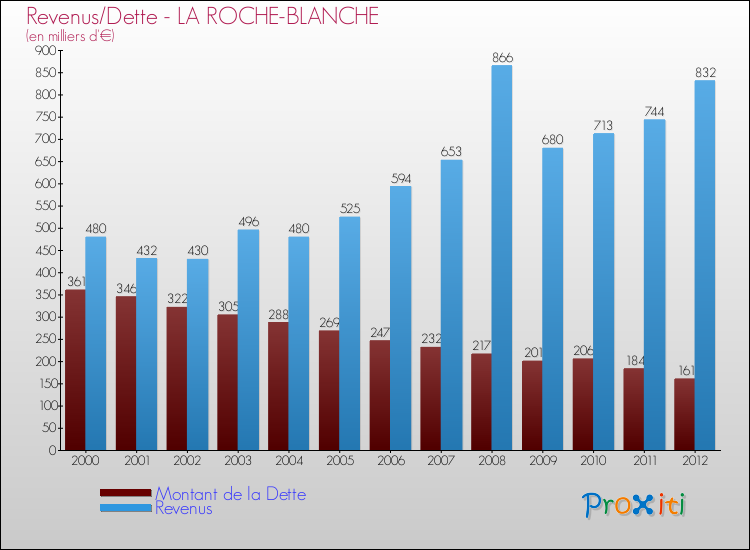 Evolution comparée de la dette et des revenus pour la commune de LA ROCHE-BLANCHE de 2000 à 2012 Comparaison de la dette et des revenus pour LA ROCHE-BLANCHE de 2000 à 2012
