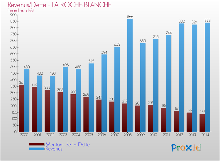 Evolution comparée de la dette et des revenus pour la commune de LA ROCHE-BLANCHE de 2000 à 2014 Comparaison de la dette et des revenus pour LA ROCHE-BLANCHE de 2000 à 2014