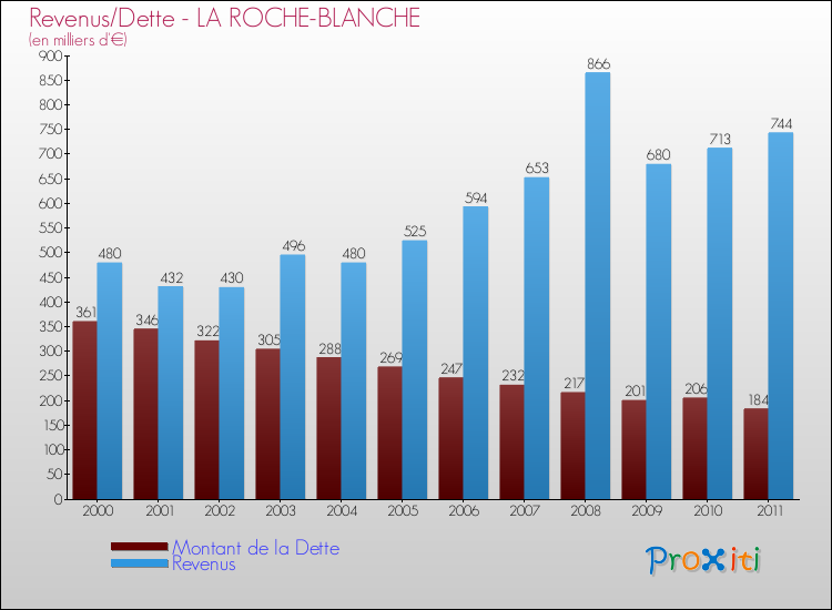 Evolution comparée de la dette et des revenus pour la commune de LA ROCHE-BLANCHE de 2000 à 2011 Comparaison de la dette et des revenus pour LA ROCHE-BLANCHE de 2000 à 2011
