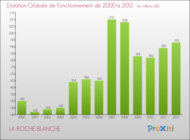 Evolution du montant de la Dotation Globale de Fonctionnement pour la commune de LA ROCHE-BLANCHE de 2000 à 2012 Evolution du montant de la Dotation Globale de Fonctionnement pour LA ROCHE-BLANCHE de 2000 à 2012