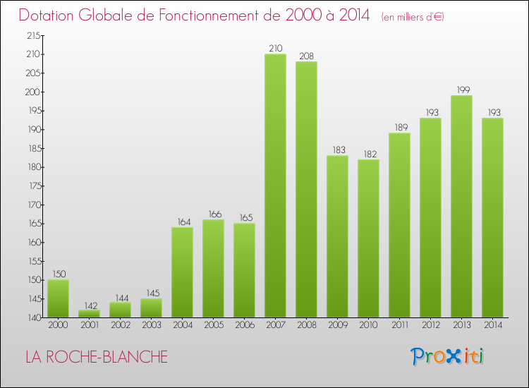 Evolution du montant de la Dotation Globale de Fonctionnement pour la commune de LA ROCHE-BLANCHE de 2000 à 2014 Evolution du montant de la Dotation Globale de Fonctionnement pour LA ROCHE-BLANCHE de 2000 à 2014