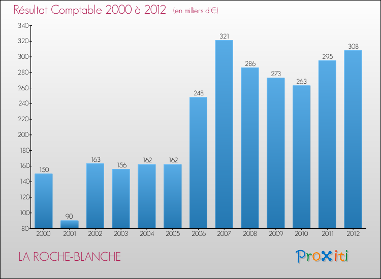 Evolution du résultat comptable pour la commune de LA ROCHE-BLANCHE de 2000 à 2012 Evolution du résultat comptable pour LA ROCHE-BLANCHE de 2000 à 2012
