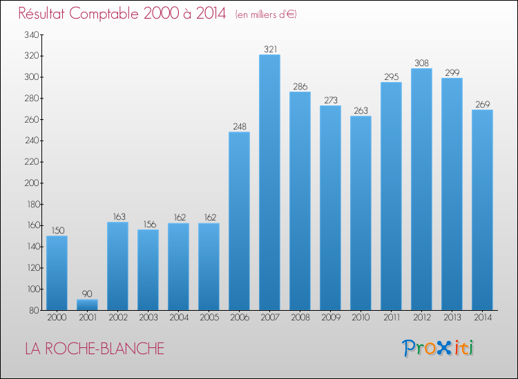 Evolution du résultat comptable pour la commune de LA ROCHE-BLANCHE de 2000 à 2014 Evolution du résultat comptable pour LA ROCHE-BLANCHE de 2000 à 2014