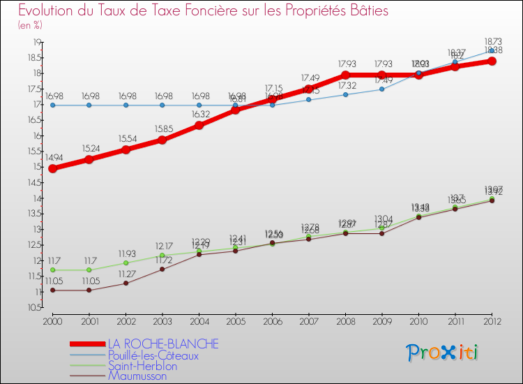Evolution du taux de la taxe foncière sur le bati pour LA ROCHE-BLANCHE et les communes proches de 2000 à 2012 Comparaison des taux de taxe foncière sur le bati pour LA ROCHE-BLANCHE et les communes voisines de 2000 à 2012