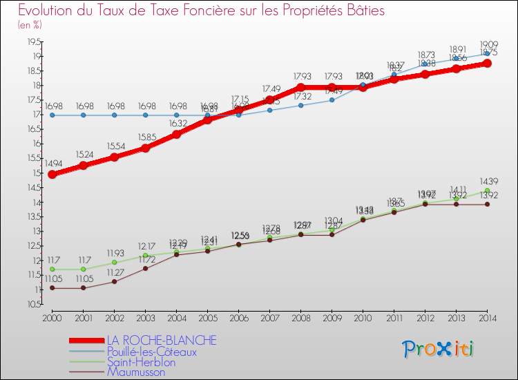 Evolution du taux de la taxe foncière sur le bati pour LA ROCHE-BLANCHE et les communes proches de 2000 à 2014 Comparaison des taux de taxe foncière sur le bati pour LA ROCHE-BLANCHE et les communes voisines de 2000 à 2014