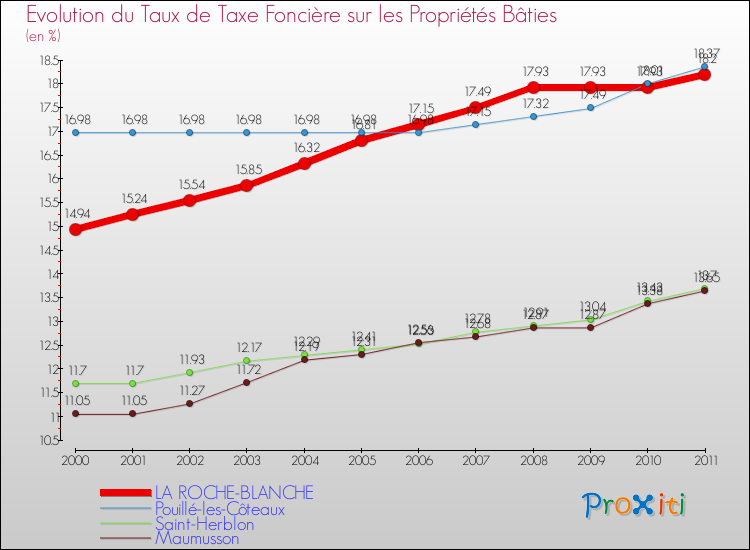 Evolution du taux de la taxe foncière sur le bati pour LA ROCHE-BLANCHE et les communes proches Comparaison des taux de taxe foncière sur le bati pour LA ROCHE-BLANCHE et les communes voisines