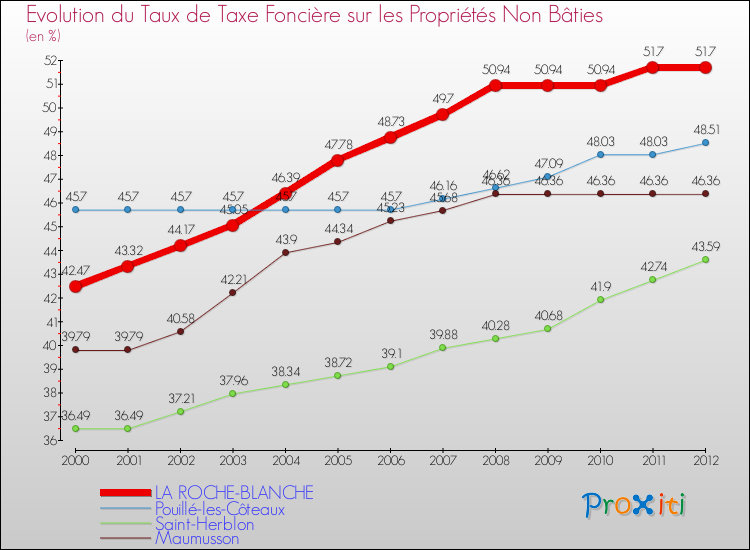 Evolution du taux de la taxe foncière sur les immeubles et terrains non batis pour LA ROCHE-BLANCHE et les communes proches de 2000 à 2012 Comparaison des taux de la taxe foncière sur les immeubles et terrains non batis pour LA ROCHE-BLANCHE et les communes voisines de 2000 à 2012