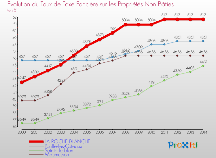 Evolution du taux de la taxe foncière sur les immeubles et terrains non batis pour LA ROCHE-BLANCHE et les communes proches de 2000 à 2014 Comparaison des taux de la taxe foncière sur les immeubles et terrains non batis pour LA ROCHE-BLANCHE et les communes voisines de 2000 à 2014