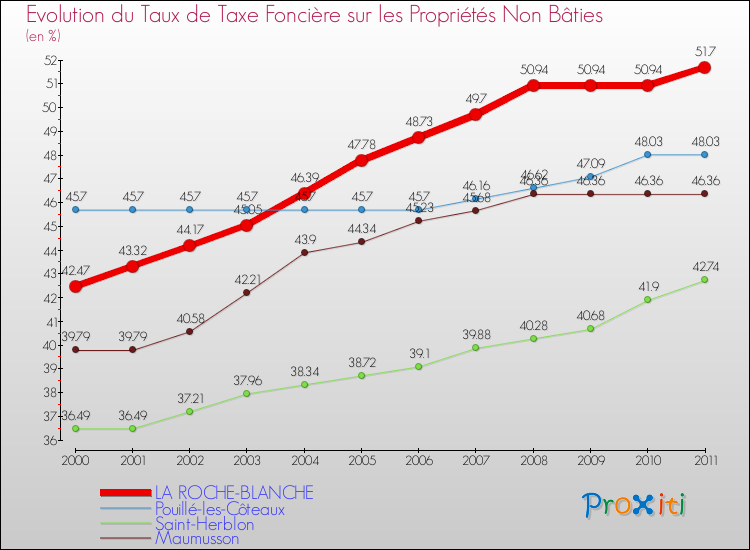 Evolution du taux de la taxe foncière sur les immeubles et terrains non batis pour LA ROCHE-BLANCHE et les communes proches Comparaison des taux de la taxe foncière sur les immeubles et terrains non batis pour LA ROCHE-BLANCHE et les communes voisines