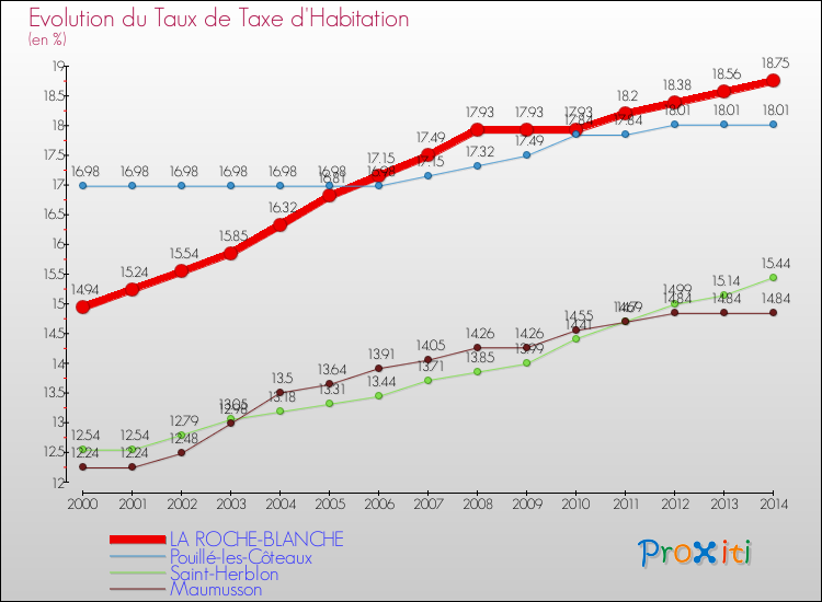 Evolution du taux de la taxe d'habitation pour LA ROCHE-BLANCHE et les communes proches de 2000 à 2014 Comparaison des taux de la taxe d'habitation pour LA ROCHE-BLANCHE et les communes voisines de 2000 à 2014