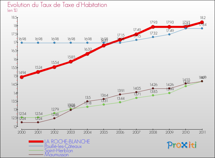 Evolution du taux de la taxe d'habitation pour LA ROCHE-BLANCHE et les communes proches Comparaison des taux de la taxe d'habitation pour LA ROCHE-BLANCHE et les communes voisines