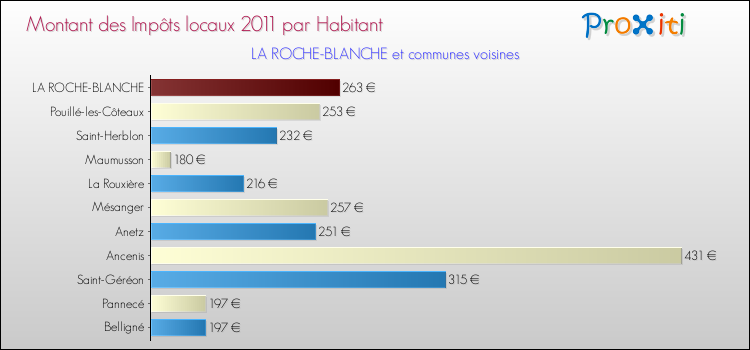 Montant des impôts locaux par Habitant pour LA ROCHE-BLANCHE et les communes proches Comparaison des impôts locaux par habitant pour LA ROCHE-BLANCHE et les communes voisines
