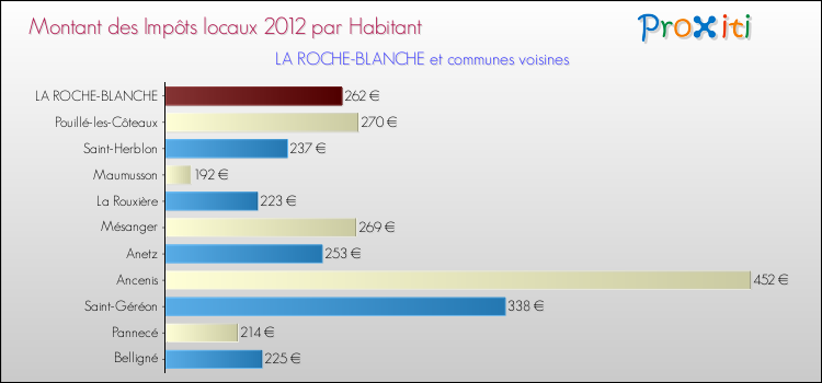 Montant des impôts locaux par Habitant pour LA ROCHE-BLANCHE et les communes proches Comparaison des impôts locaux par habitant pour LA ROCHE-BLANCHE et les communes voisines