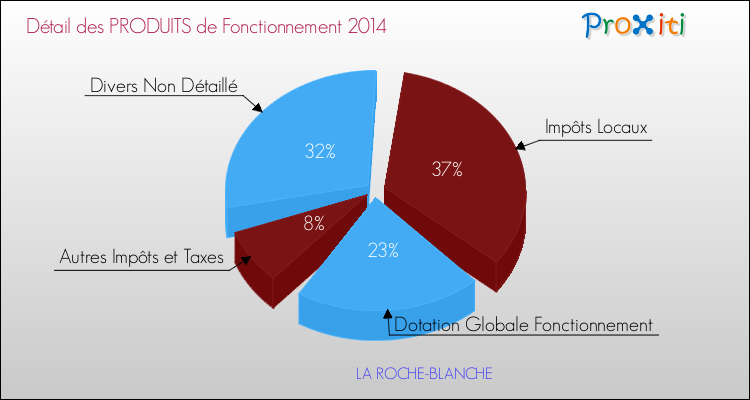 Décomposition du Budget de Fonctionnement 2014 de la commune de LA ROCHE-BLANCHE Budget de Fonctionnement 2014 pour la commune de LA ROCHE-BLANCHE