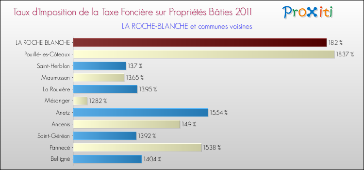 Taux d'imposition de la taxe foncière sur le bati 2011 pour LA ROCHE-BLANCHE et les communes proches Comparaison des taux d'imposition de la taxe foncière sur le bati 2011 pour LA ROCHE-BLANCHE et les communes voisines