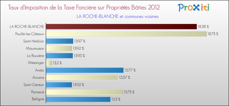 Taux d'imposition de la taxe foncière sur le bati 2012 pour LA ROCHE-BLANCHE et les communes proches Comparaison des taux d'imposition de la taxe foncière sur le bati 2012 pour LA ROCHE-BLANCHE et les communes voisines