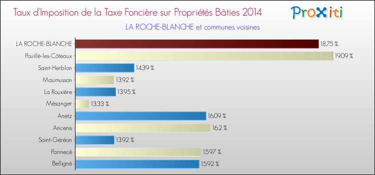Taux d'imposition de la taxe foncière sur le bati 2014 pour LA ROCHE-BLANCHE et les communes proches Comparaison des taux d'imposition de la taxe foncière sur le bati 2014 pour LA ROCHE-BLANCHE et les communes voisines