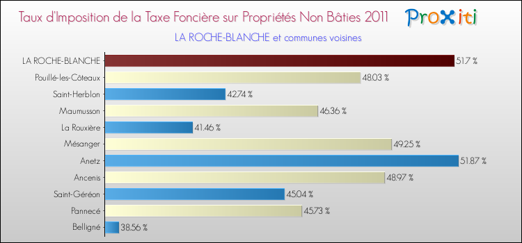 Taux d'imposition de la taxe foncière sur les immeubles et terrains non batis 2011 pour LA ROCHE-BLANCHE et les communes proches Comparaison des taux d'imposition de la taxe foncière sur les immeubles et terrains non batis 2011 pour LA ROCHE-BLANCHE et les communes voisines