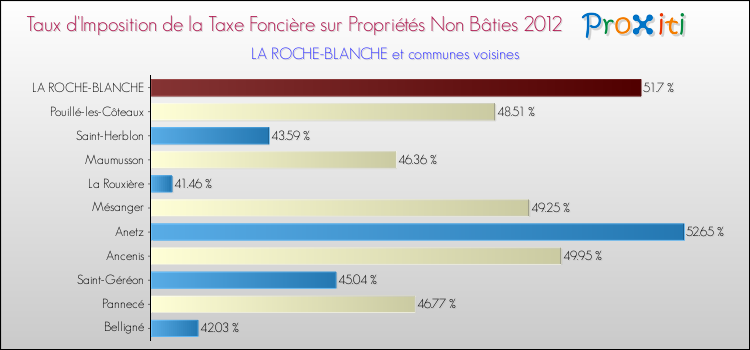 Taux d'imposition de la taxe foncière sur les immeubles et terrains non batis 2012 pour LA ROCHE-BLANCHE et les communes proches Comparaison des taux d'imposition de la taxe foncière sur les immeubles et terrains non batis 2012 pour LA ROCHE-BLANCHE et les communes voisines