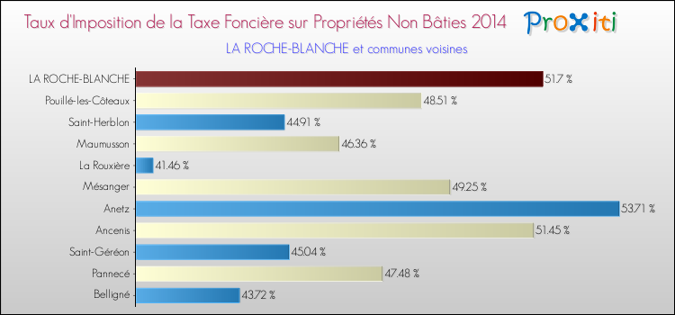 Taux d'imposition de la taxe foncière sur les immeubles et terrains non batis 2014 pour LA ROCHE-BLANCHE et les communes proches Comparaison des taux d'imposition de la taxe foncière sur les immeubles et terrains non batis 2014 pour LA ROCHE-BLANCHE et les communes voisines