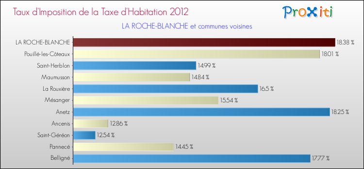 Taux d'imposition de la taxe d'habitation 2012 pour LA ROCHE-BLANCHE et les communes proches Comparaison des taux d'imposition de la taxe d'habitation 2012 pour LA ROCHE-BLANCHE et les communes voisines