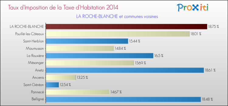 Taux d'imposition de la taxe d'habitation 2014 pour LA ROCHE-BLANCHE et les communes proches Comparaison des taux d'imposition de la taxe d'habitation 2014 pour LA ROCHE-BLANCHE et les communes voisines