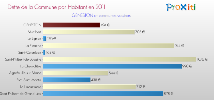 Dette par habitant de la commune en 2011 pour GENESTON et les communes proches Comparaison de la dette par habitant de la commune en 2011 pour GENESTON et les communes voisines