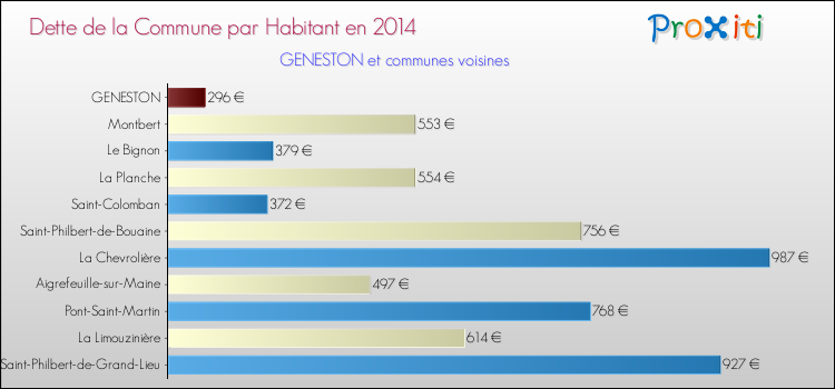 Dette par habitant de la commune en 2014 pour GENESTON et les communes proches Comparaison de la dette par habitant de la commune en 2014 pour GENESTON et les communes voisines