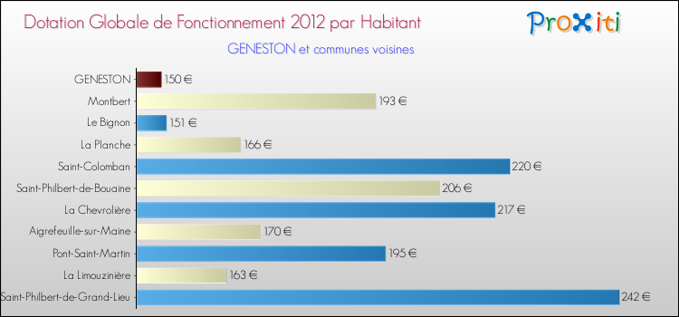 Montant des dotations globales de fonctionnement DGF par Habitant pour GENESTON et les communes proches Comparaison des des dotations globales de fonctionnement DGF par habitant pour GENESTON et les communes voisines