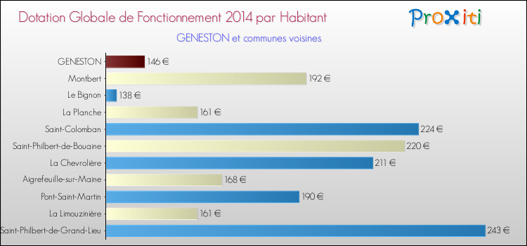 Montant des dotations globales de fonctionnement DGF par Habitant pour GENESTON et les communes proches en 2014. Comparaison des des dotations globales de fonctionnement DGF par habitant pour GENESTON et les communes voisines en 2014.