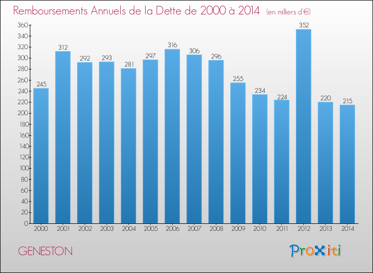 Evolution de l'annuité de la dette pour la commune de GENESTON de 2000 à 2014 Annuités de la dette pour GENESTON de 2000 à 2014