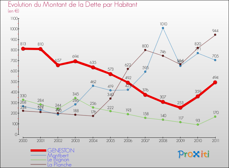 Evolution de la dette par habitant pour la commune de GENESTON et les communes proches Comparaison de la dette par habitant pour GENESTON et les communes voisines