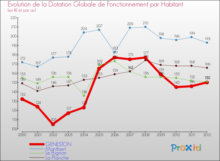 Evolution et montant de la dotation globale de fonctionnement par Habitant pour GENESTON et les communes proches Comparaison des dotations globales de fonctionnement par habitant pour GENESTON et les communes voisines