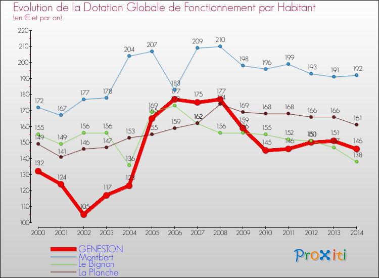 Evolution et montant de la dotation globale de fonctionnement par Habitant pour GENESTON et les communes proches de 2000 à 2014. Comparaison des dotations globales de fonctionnement par habitant pour GENESTON et les communes voisines de 2000 à 2014.