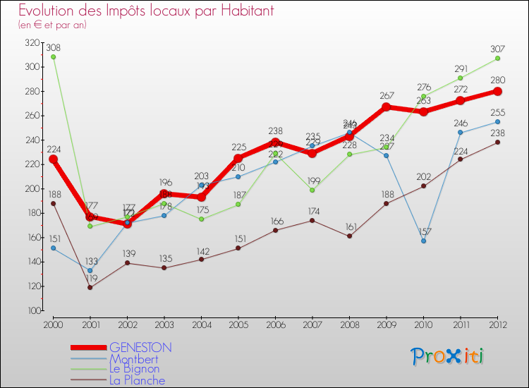 Evolution et montant des impôts locaux par Habitant pour GENESTON et les communes proches Comparaison des impôts locaux par habitant pour GENESTON et les communes voisines